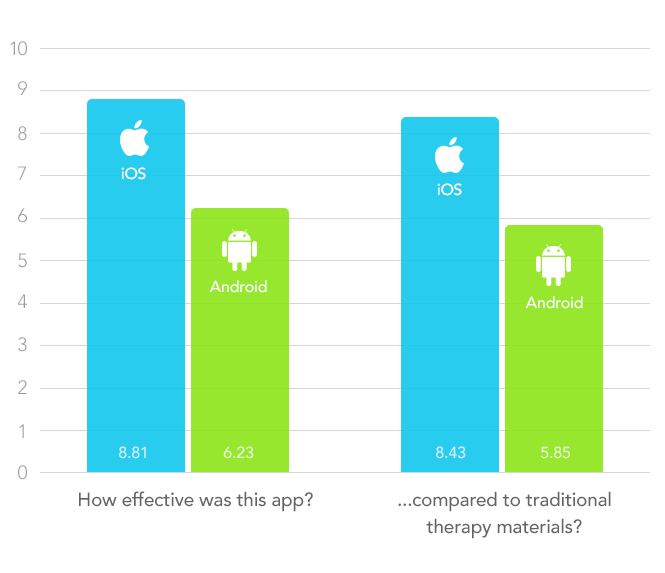 Speech Therapy Progress Chart