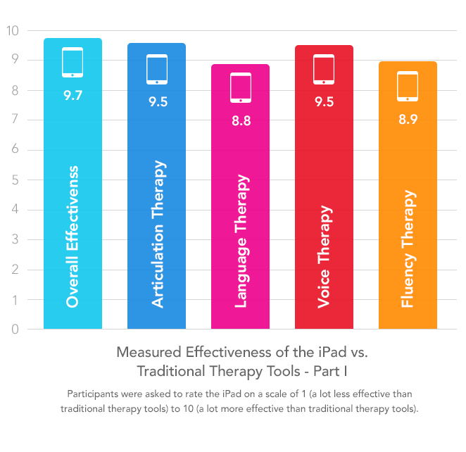 iPad effectiveness - graph 1