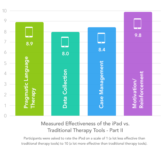 iPad effectiveness - graph 2
